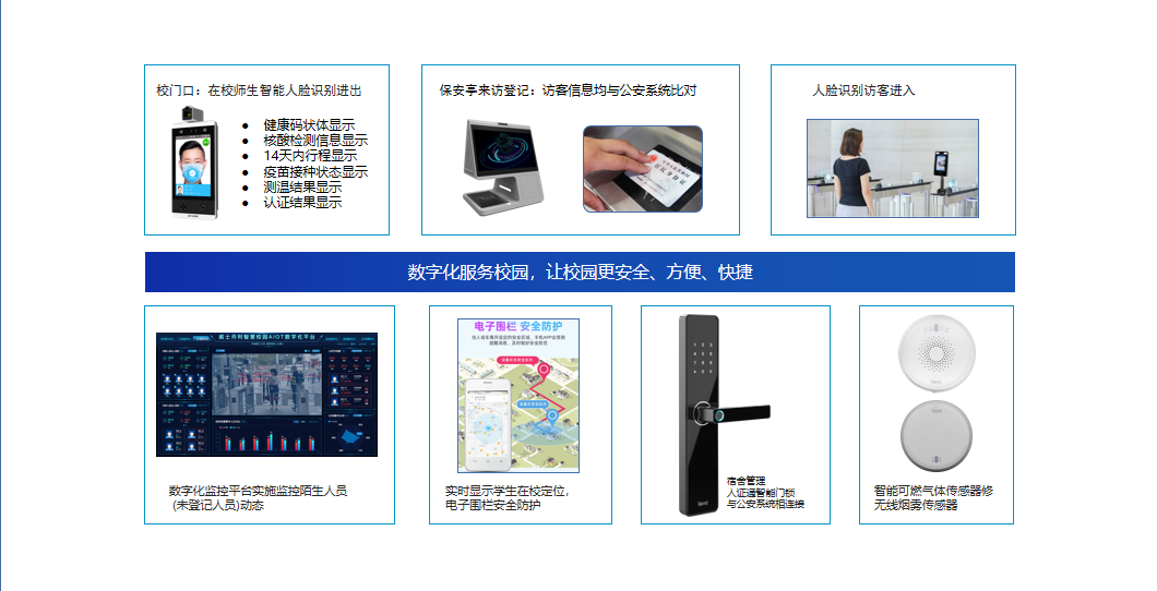 校门口：在校师生智能人脸识别进出；保安亭来访登记；访客信息均与公安系统比对，人脸识别访客进入。数字化服务校园，让校园更安全、方便、快捷。数字化监控平台实时监控陌生人员动态，实时显示学生在校定位，电子围栏安全防护，宿舍管理，人证通智能门锁与公安系统相连接，智能可燃气体传感器修无线烟雾传感器.png